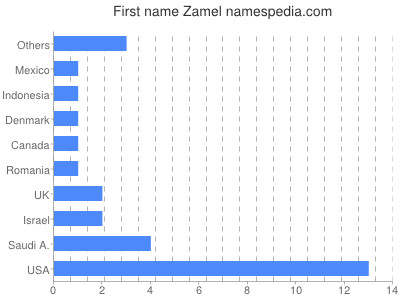 Given name Zamel