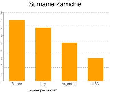 Surname Zamichiei