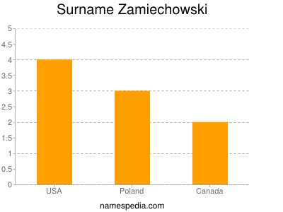 Surname Zamiechowski
