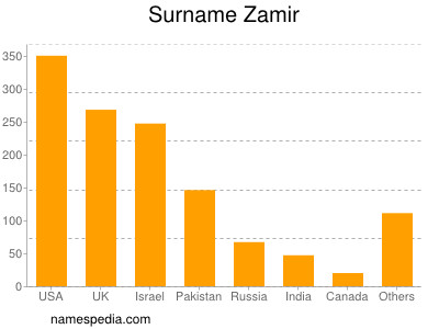Surname Zamir