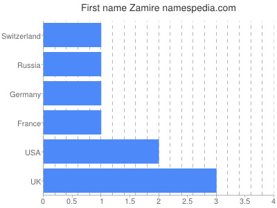 Given name Zamire