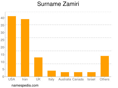 Surname Zamiri