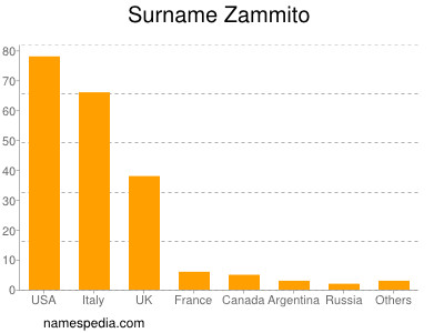 Surname Zammito