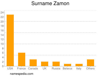 Surname Zamon