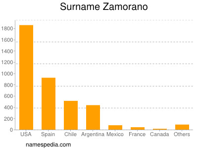 Surname Zamorano