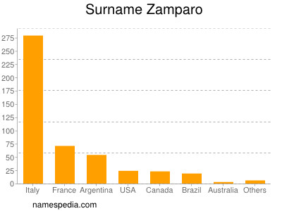 Surname Zamparo
