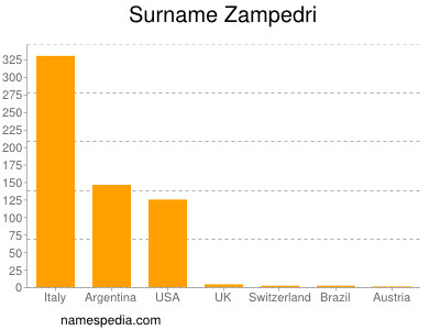 Surname Zampedri