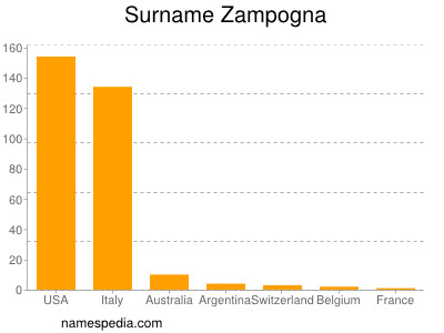 Surname Zampogna