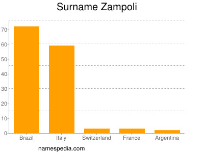 Surname Zampoli