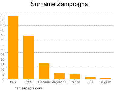 Surname Zamprogna