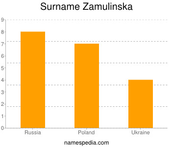 Surname Zamulinska