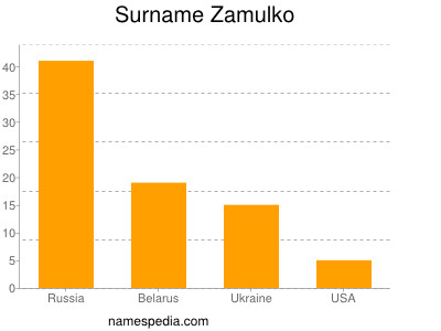 Surname Zamulko