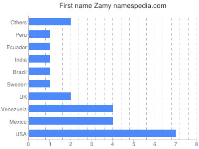 Given name Zamy