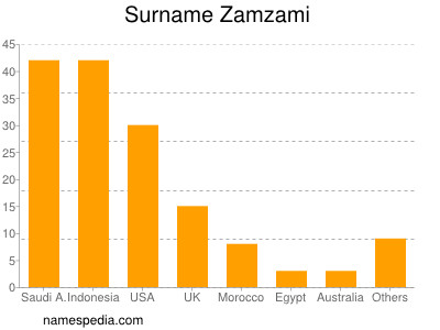 Surname Zamzami