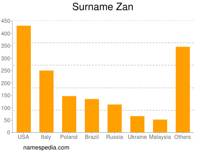 Surname Zan