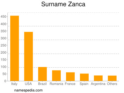 Surname Zanca