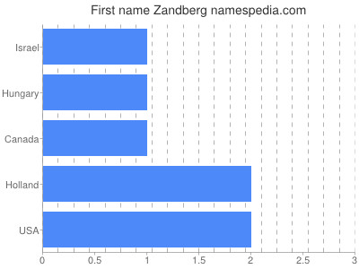 Given name Zandberg