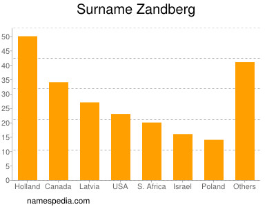 Surname Zandberg