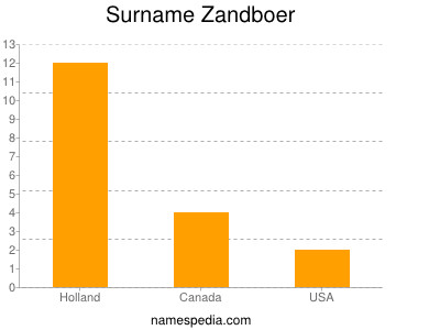 Surname Zandboer