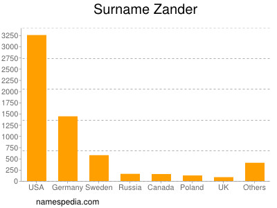 Surname Zander