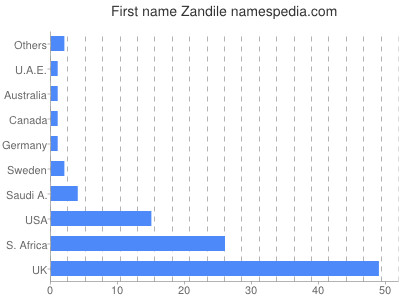 Given name Zandile