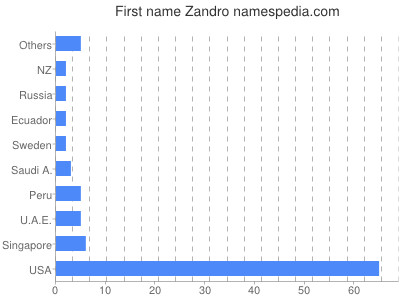 Given name Zandro