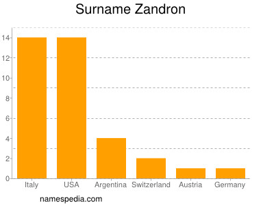 Surname Zandron