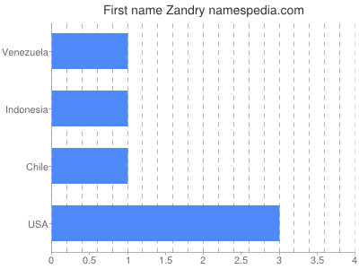 Given name Zandry