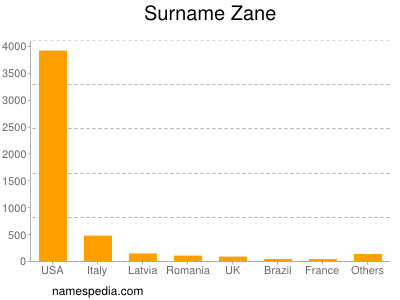 Surname Zane