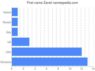 Given name Zanel