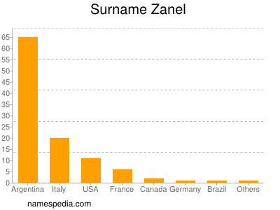 Surname Zanel