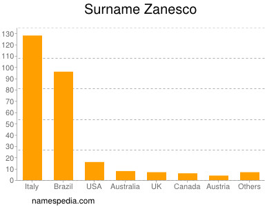 Surname Zanesco