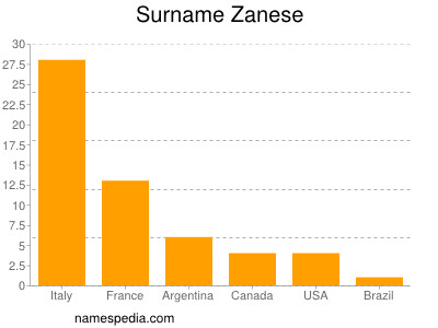 Surname Zanese