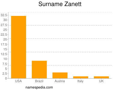 Surname Zanett