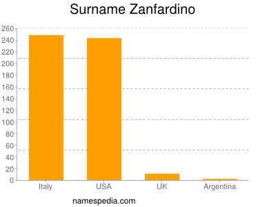 Surname Zanfardino