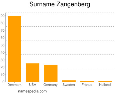 Surname Zangenberg