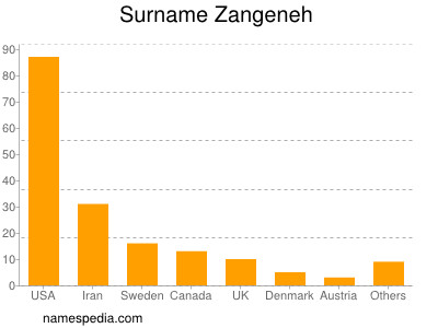 Surname Zangeneh