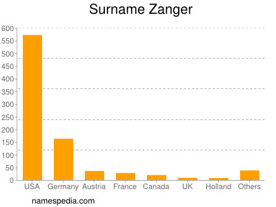 Surname Zanger