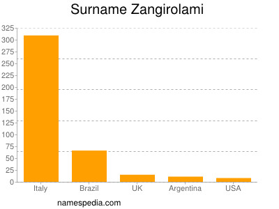 Surname Zangirolami
