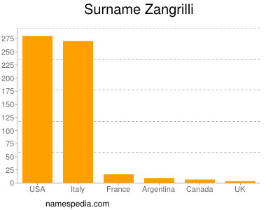 Surname Zangrilli