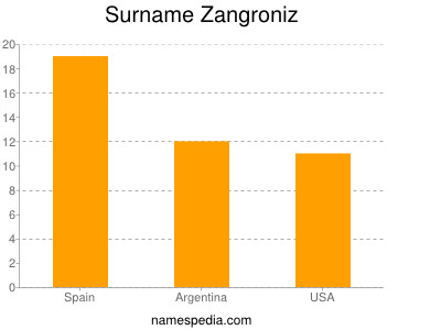 Surname Zangroniz