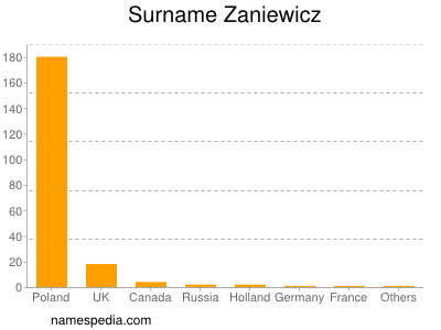 Surname Zaniewicz