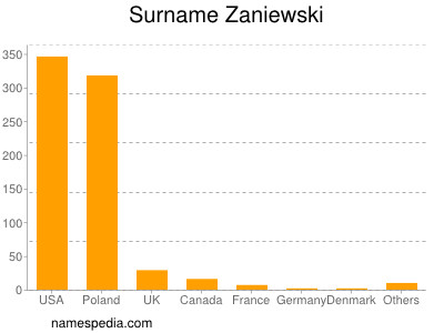 Surname Zaniewski