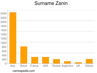 Surname Zanin