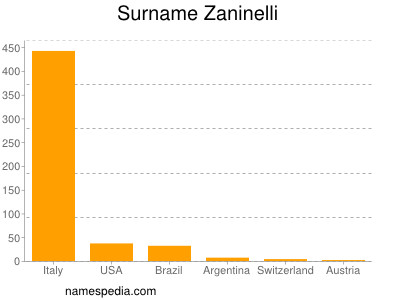 Surname Zaninelli