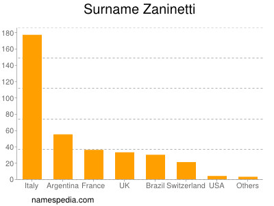 Surname Zaninetti