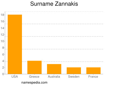 Surname Zannakis