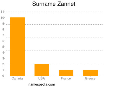 Surname Zannet