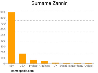 Surname Zannini