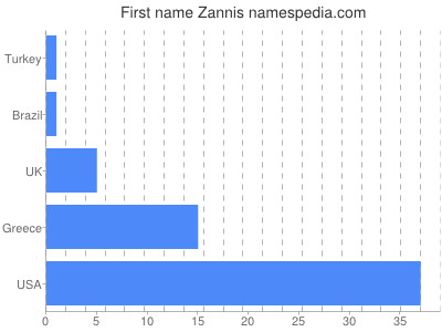 Given name Zannis